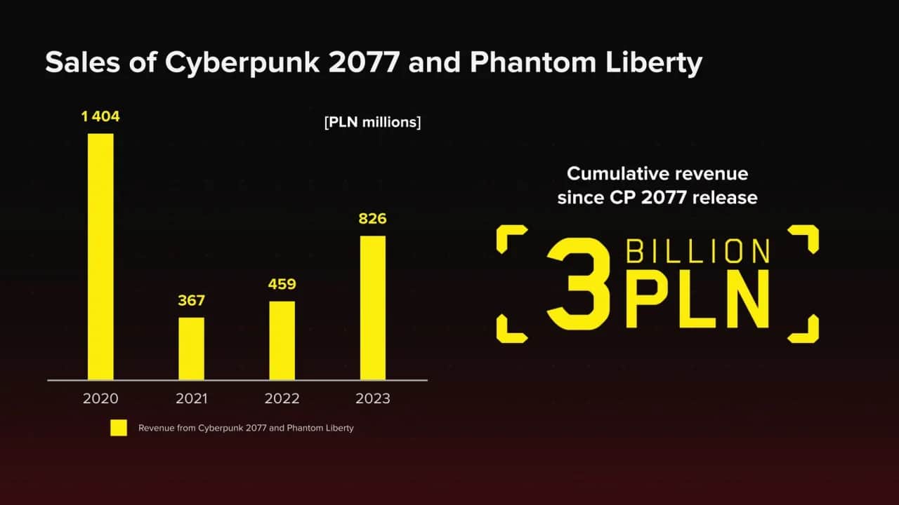 Cyberpunk 2077: 3 mld zł przychodu. Jak to możliwe po premierze?