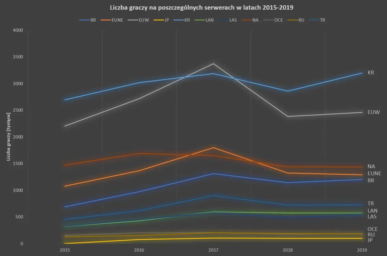 LoL 2026: 131 milionów graczy? Poznaj aktualne statystyki
