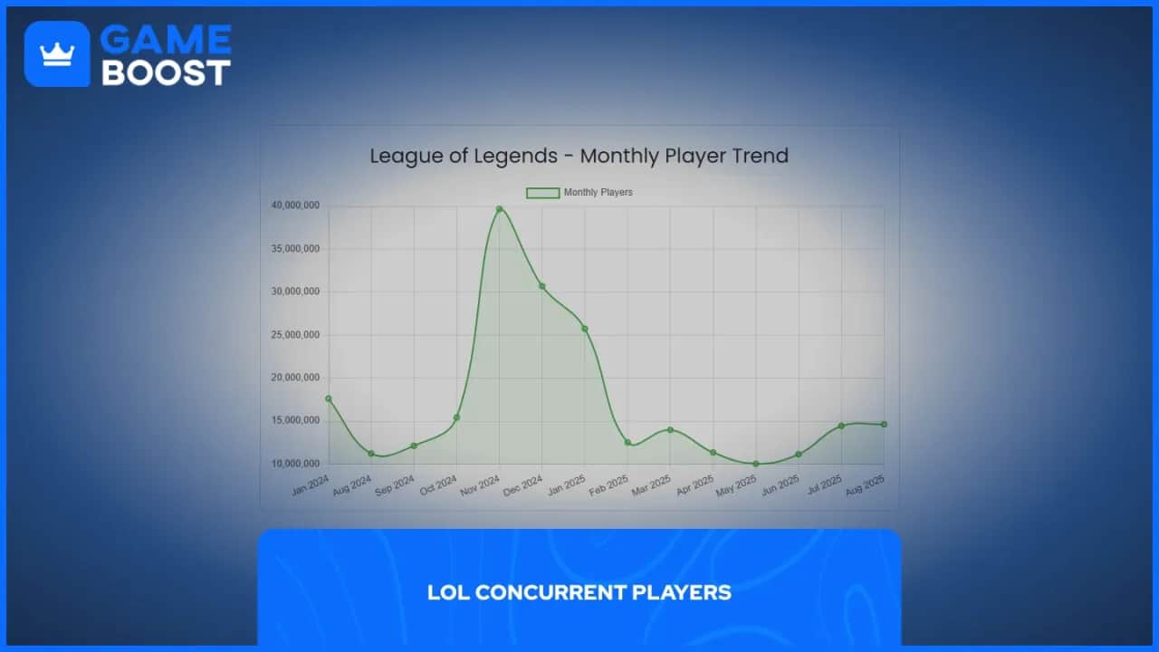 League of Legends: 130 mln graczy w 2026? Co z przyszłością?